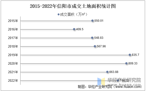 2015-2022年信阳市成交土地面积统计图