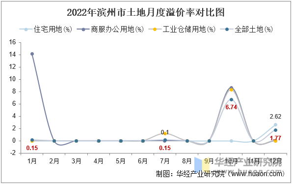 2022年滨州市土地月度溢价率对比图