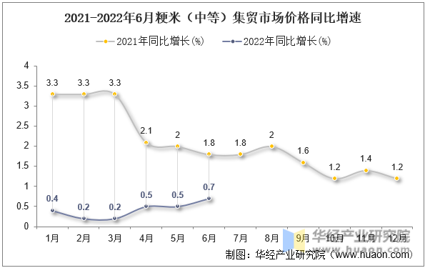 2021-2022年6月粳米（中等）集贸市场价格同比增速