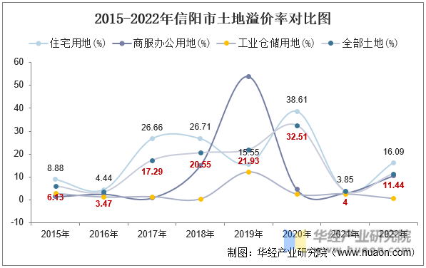2015-2022年信阳市土地溢价率对比图
