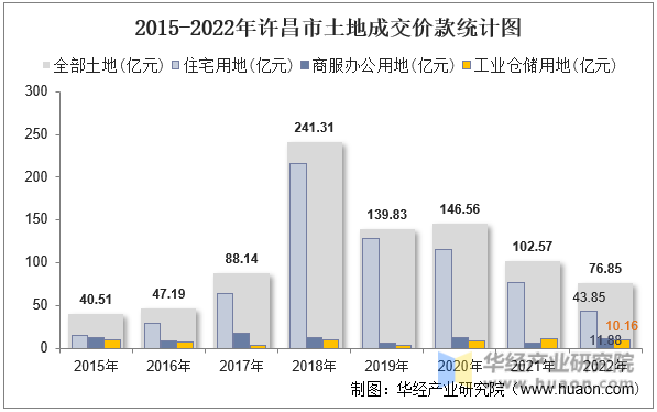 2015-2022年许昌市土地成交价款统计图