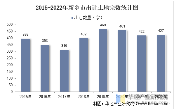 2015-2022年新乡市出让土地宗数统计图