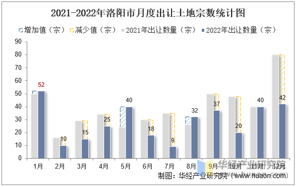 2021-2022年洛阳市月度出让土地宗数统计图