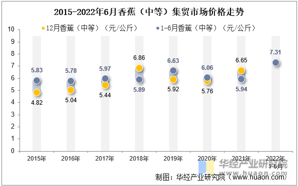 2015-2022年6月香蕉（中等）集贸市场价格走势