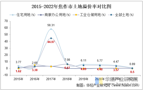 2015-2022年焦作市土地溢价率对比图