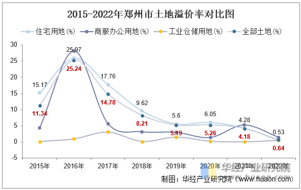 2015-2022年郑州市土地溢价率对比图