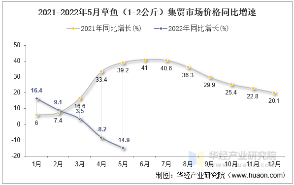 2021-2022年5月草鱼（1-2公斤）集贸市场价格同比增速