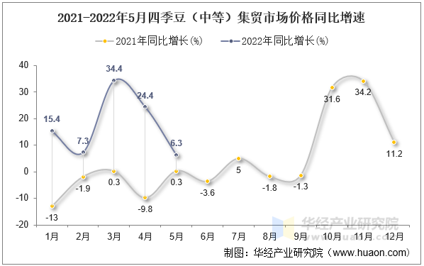 2021-2022年5月四季豆（中等）集贸市场价格同比增速