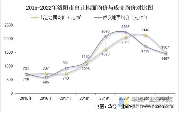 2015-2022年洛阳市出让地面均价与成交均价对比图