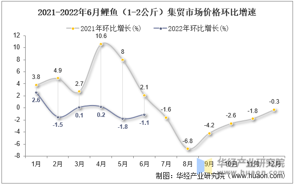 2021-2022年6月鲤鱼（1-2公斤）集贸市场价格环比增速