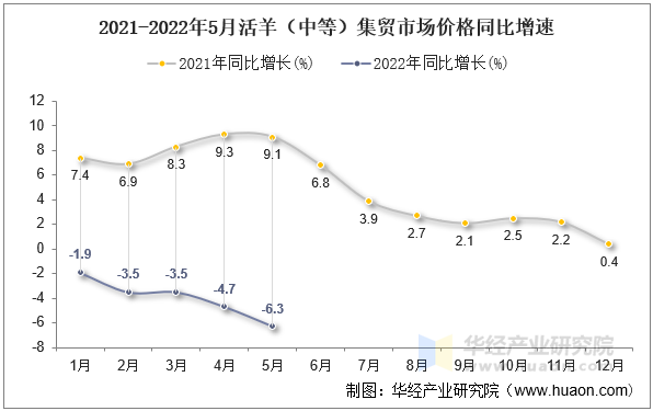 2021-2022年5月活羊（中等）集贸市场价格同比增速