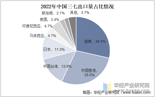 2022年中国三七出口量占比情况