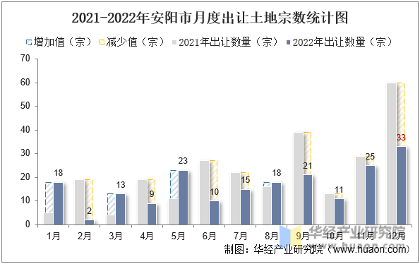 2021-2022年安阳市月度出让土地宗数统计图