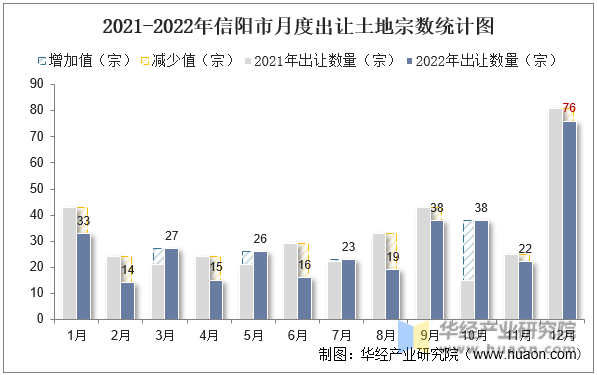 2021-2022年信阳市月度出让土地宗数统计图