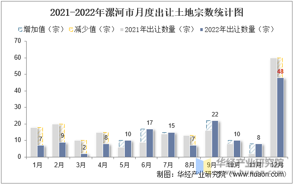 2021-2022年漯河市月度出让土地宗数统计图