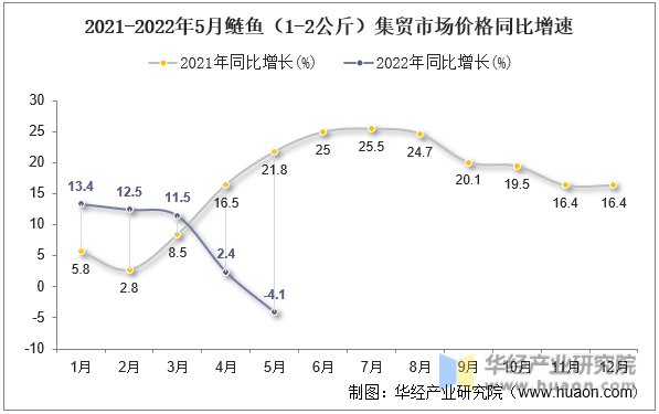 2021-2022年5月鲢鱼（1-2公斤）集贸市场价格同比增速