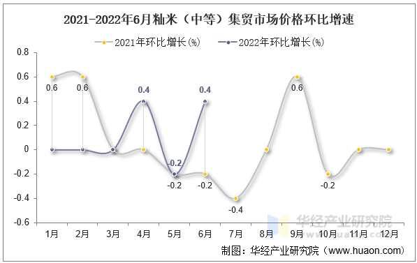 2021-2022年6月籼米（中等）集贸市场价格环比增速