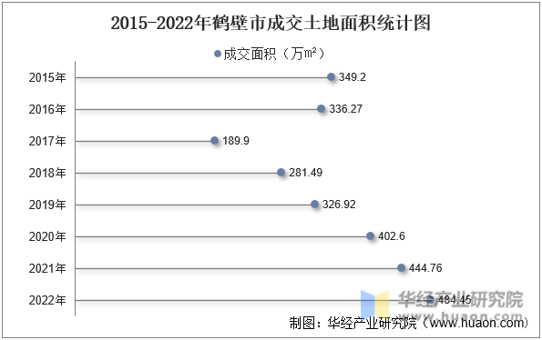 2015-2022年鹤壁市成交土地面积统计图