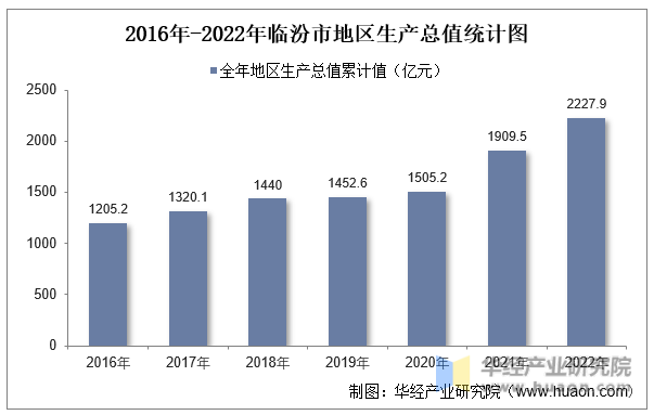 2016年-2022年临汾市地区生产总值统计图