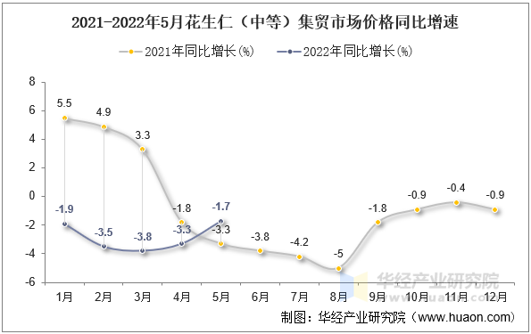 2021-2022年5月花生仁（中等）集贸市场价格同比增速