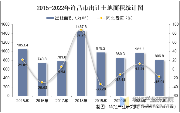 2015-2022年许昌市出让土地面积统计图
