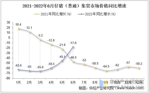 2021-2022年6月仔猪（普通）集贸市场价格同比增速