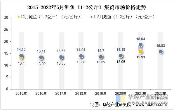 2015-2022年5月鲤鱼（1-2公斤）集贸市场价格走势