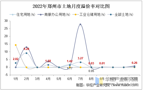 2022年郑州市土地月度溢价率对比图