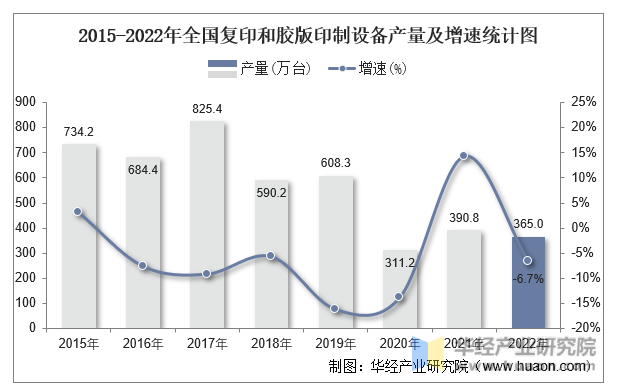 2015-2022年全国复印和胶版印制设备产量及增速统计图