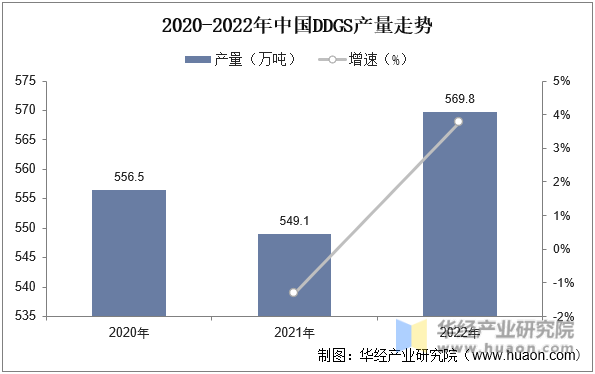 2020-2022年中国DDGS产量走势