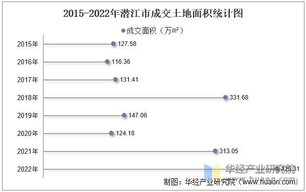 2015-2022年潜江市成交土地面积统计图