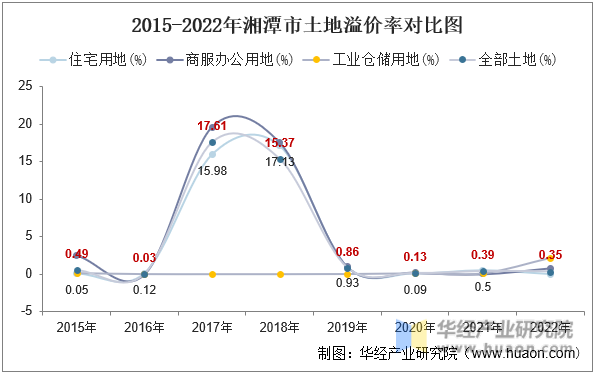 2015-2022年湘潭市土地溢价率对比图