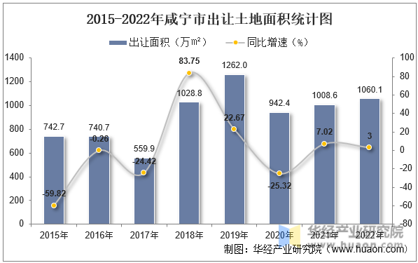 2015-2022年咸宁市出让土地面积统计图