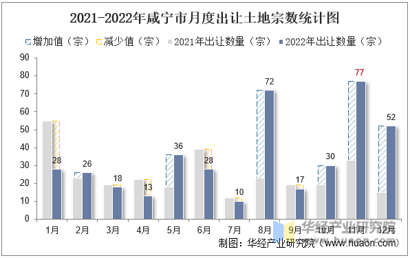 2021-2022年咸宁市月度出让土地宗数统计图