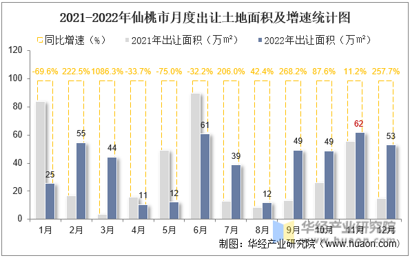 2021-2022年仙桃市月度出让土地面积及增速统计图