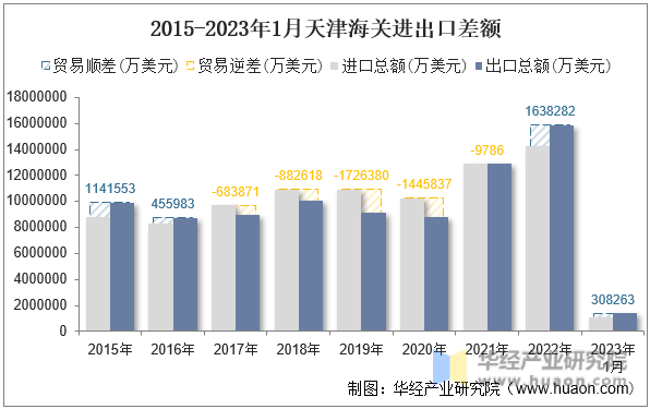 2015-2023年1月天津海关进出口差额