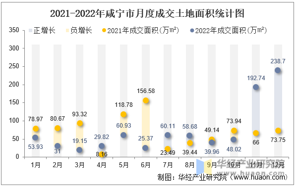 2021-2022年咸宁市月度成交土地面积统计图