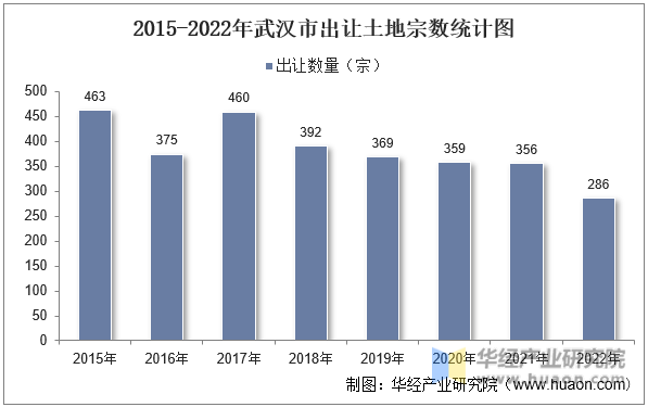 2015-2022年武汉市出让土地宗数统计图