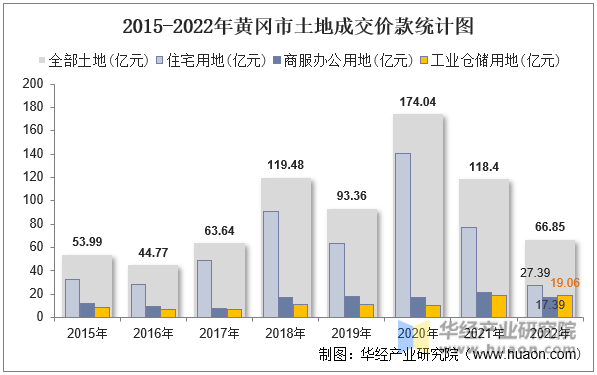 2015-2022年黄冈市土地成交价款统计图