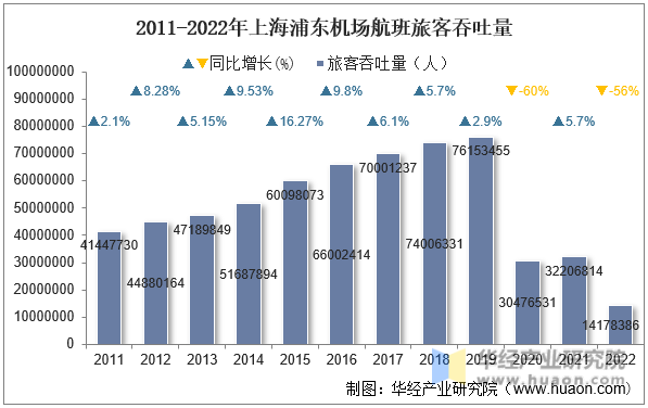 2011-2022年上海浦东机场航班旅客吞吐量