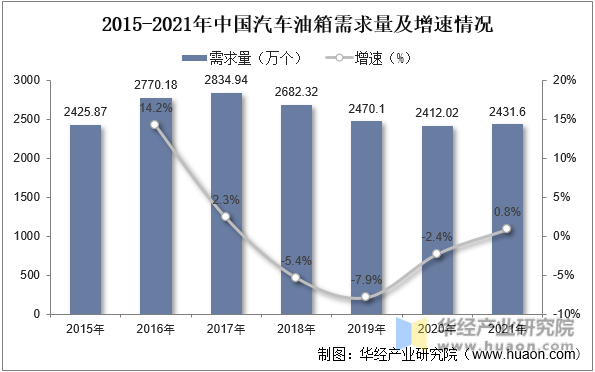 2015-2021年中国汽车油箱需求量及增速情况