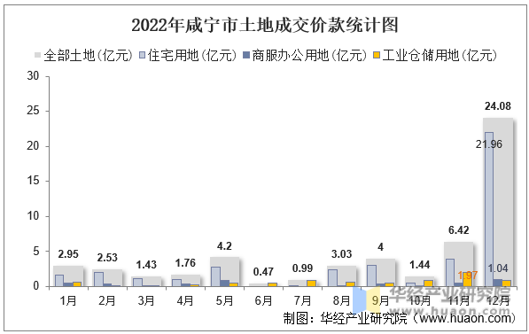 2022年咸宁市土地成交价款统计图