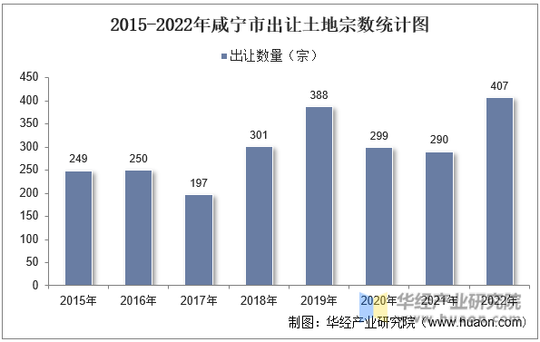 2015-2022年咸宁市出让土地宗数统计图