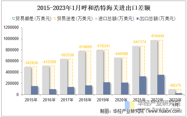 2015-2023年1月呼和浩特海关进出口差额