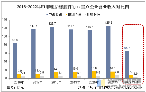 2016-2022年H1非轮胎橡胶件行业重点企业营业收入对比图