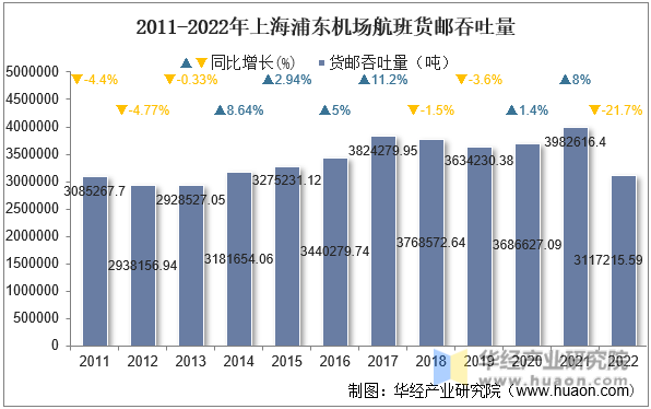 2011-2022年上海浦东机场航班货邮吞吐量