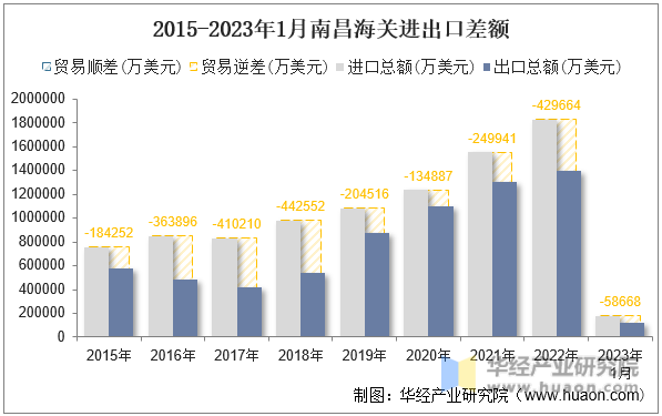 2015-2023年1月南昌海关进出口差额