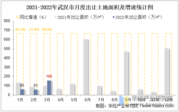 2021-2022年武汉市月度出让土地面积及增速统计图