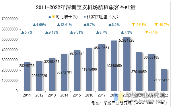 2011-2022年深圳宝安机场航班旅客吞吐量
