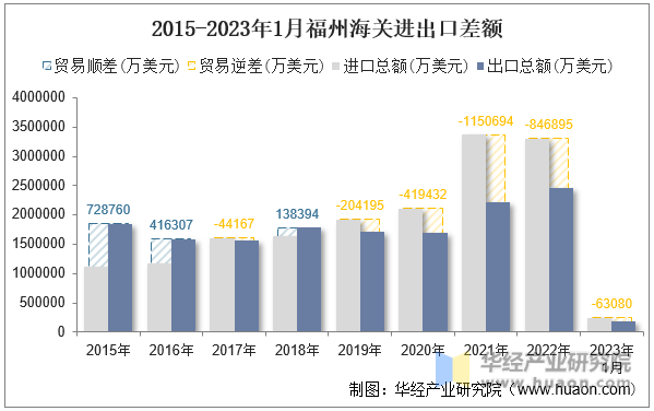 2015-2023年1月福州海关进出口差额